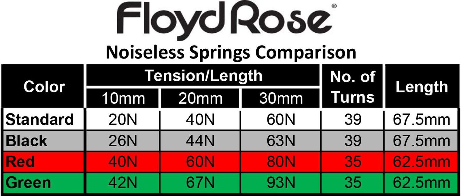 Floyd Rose FRTSNGNP Noiseless Tremolo Springs, Green